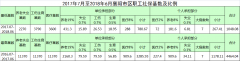 2017年7月至2018年6月襄陽市區(qū)職工社?；鶖?shù)及比例